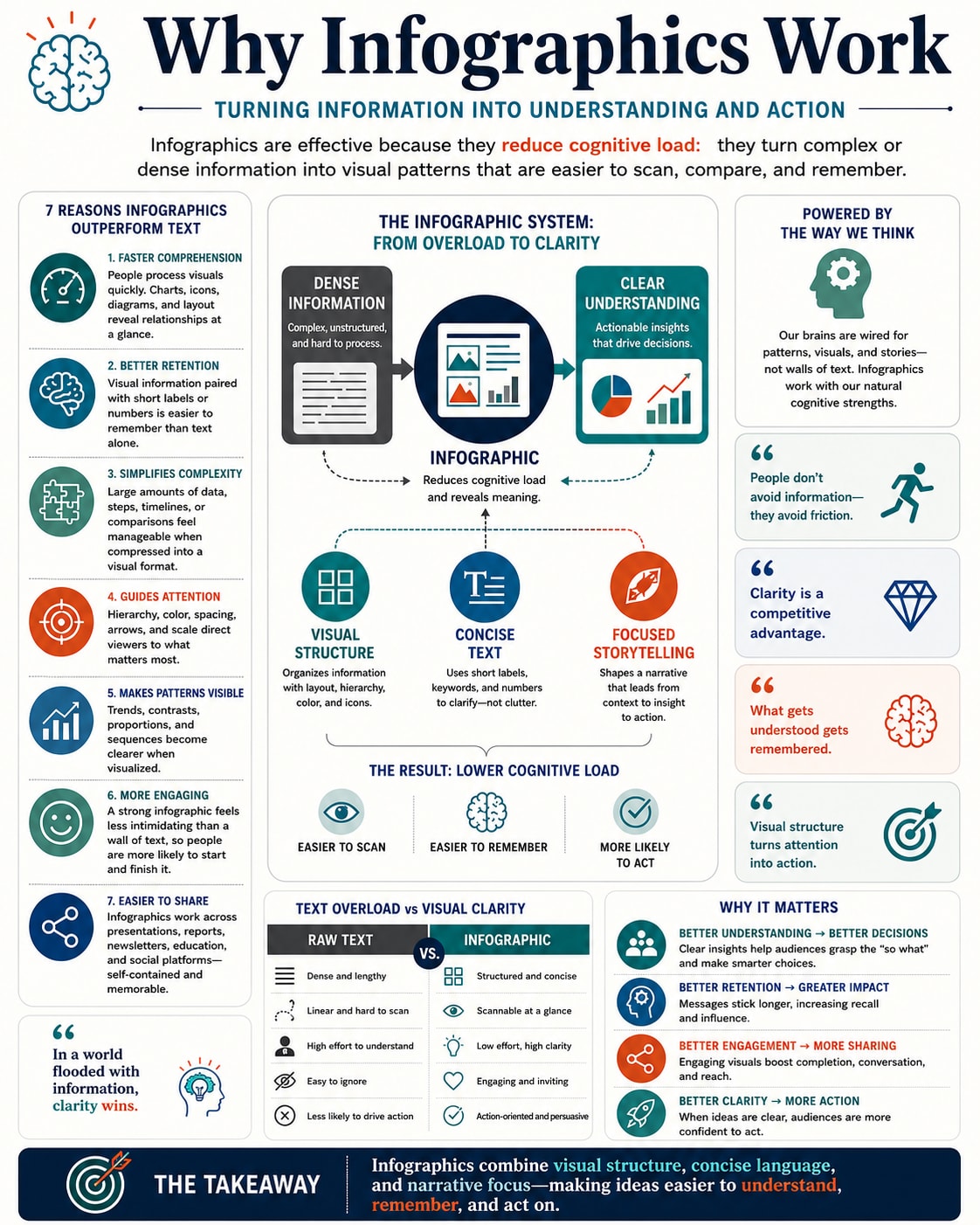 Why Infographics Work — an infographic explaining how visual structure, concise text, and focused storytelling reduce cognitive load, with seven reasons infographics outperform text