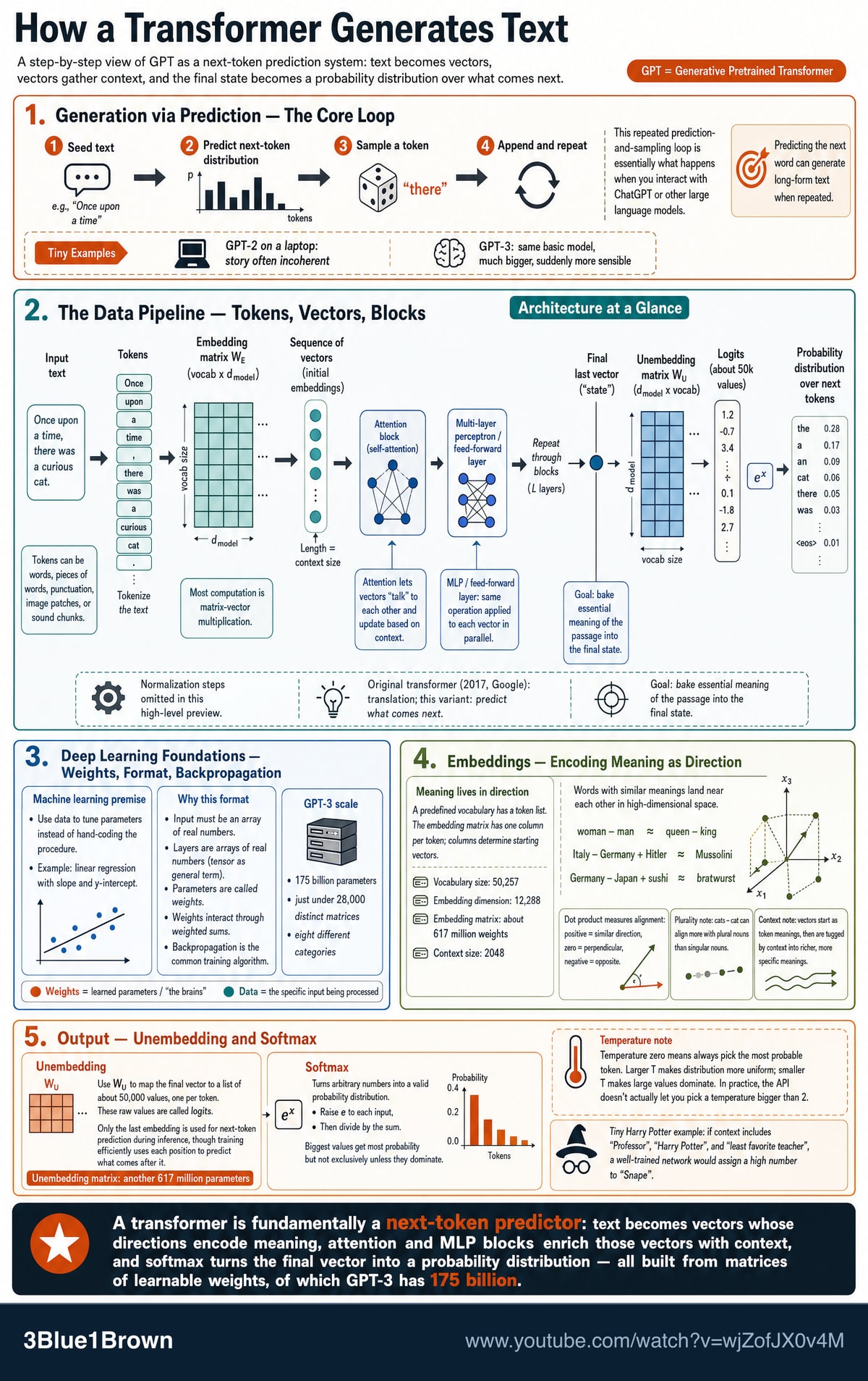 Infographic made from a deep-learning explainer